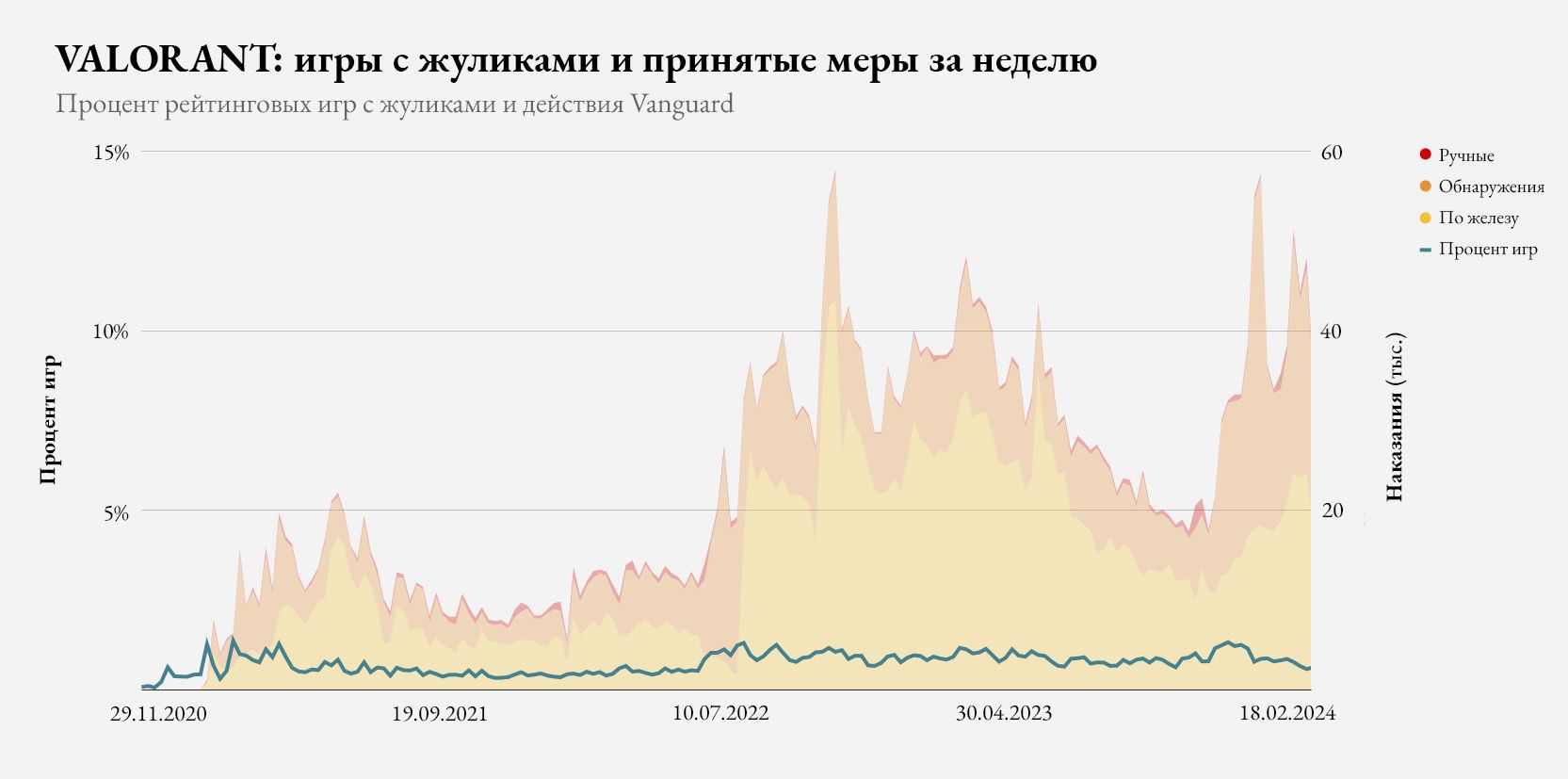 04092024_VALORANT_Games_Detected_vs_Actions_Taken.jpg