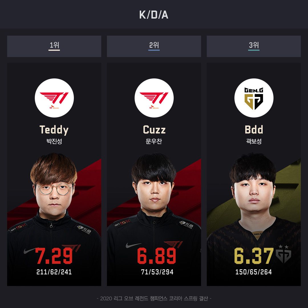 2020-LCK스프링_인포그래픽_11_K-D-A.jpg
