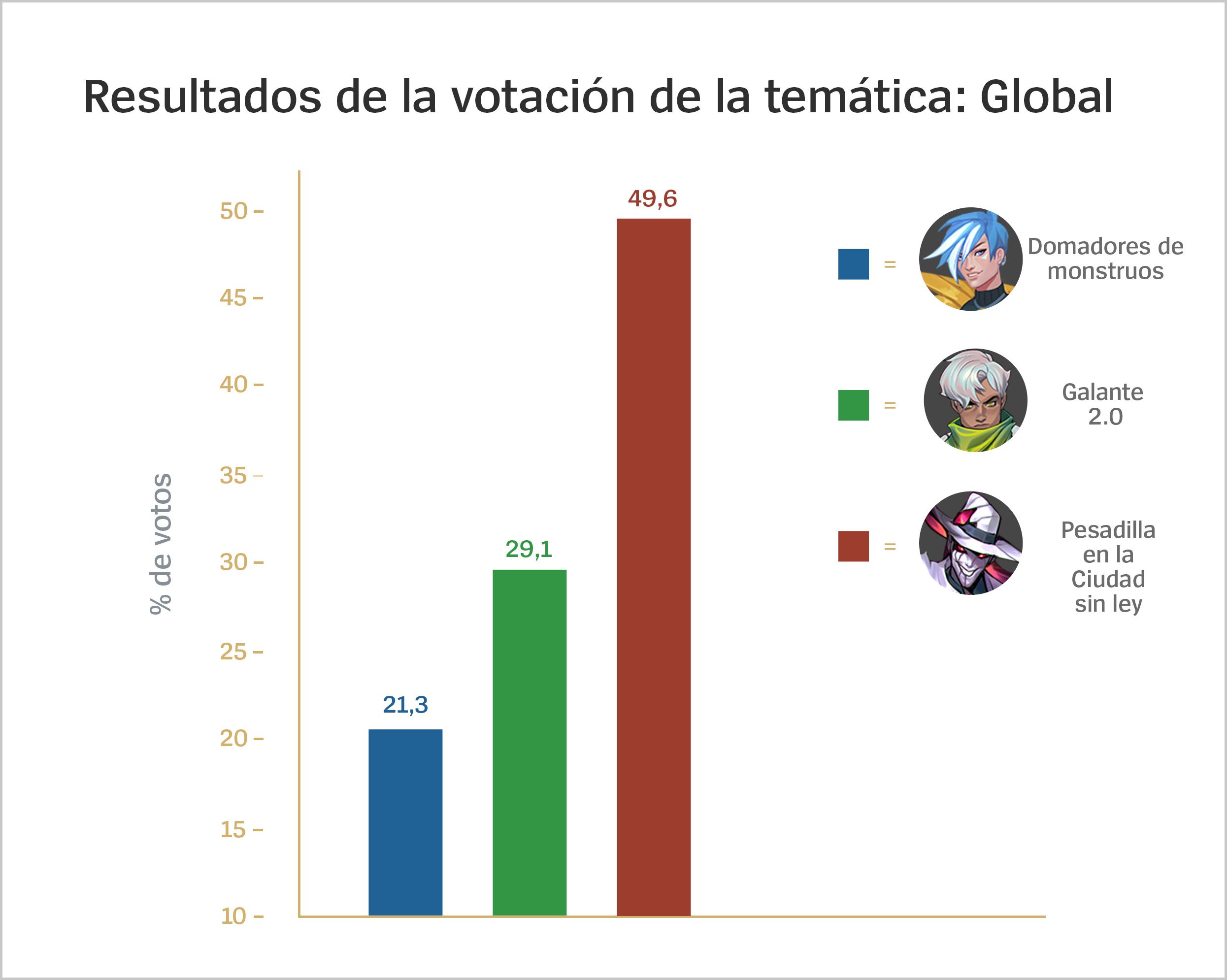 es_es_Thematic_Voting_Results_Global_For_Loc.jpg