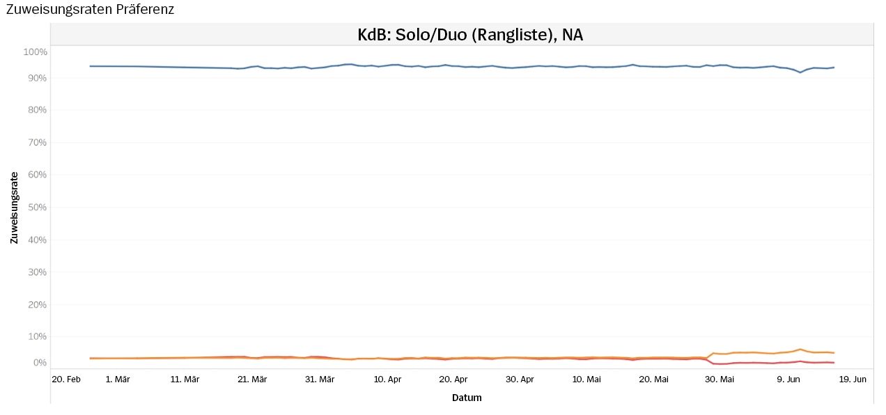 Pref-Assignment-Rates-Ranked-Solo-2020-ger.jpg