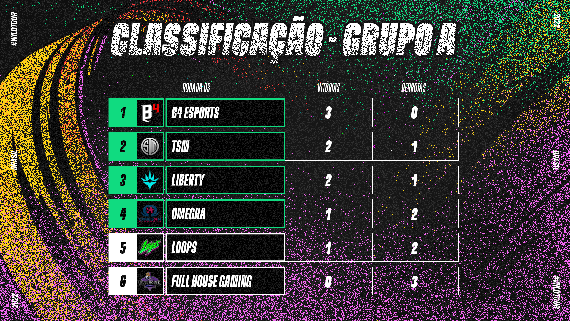 CLASSIFICAÇÃO_RODADA_3_GRUPO_A_-_WTBR_-_WIDE.jpeg