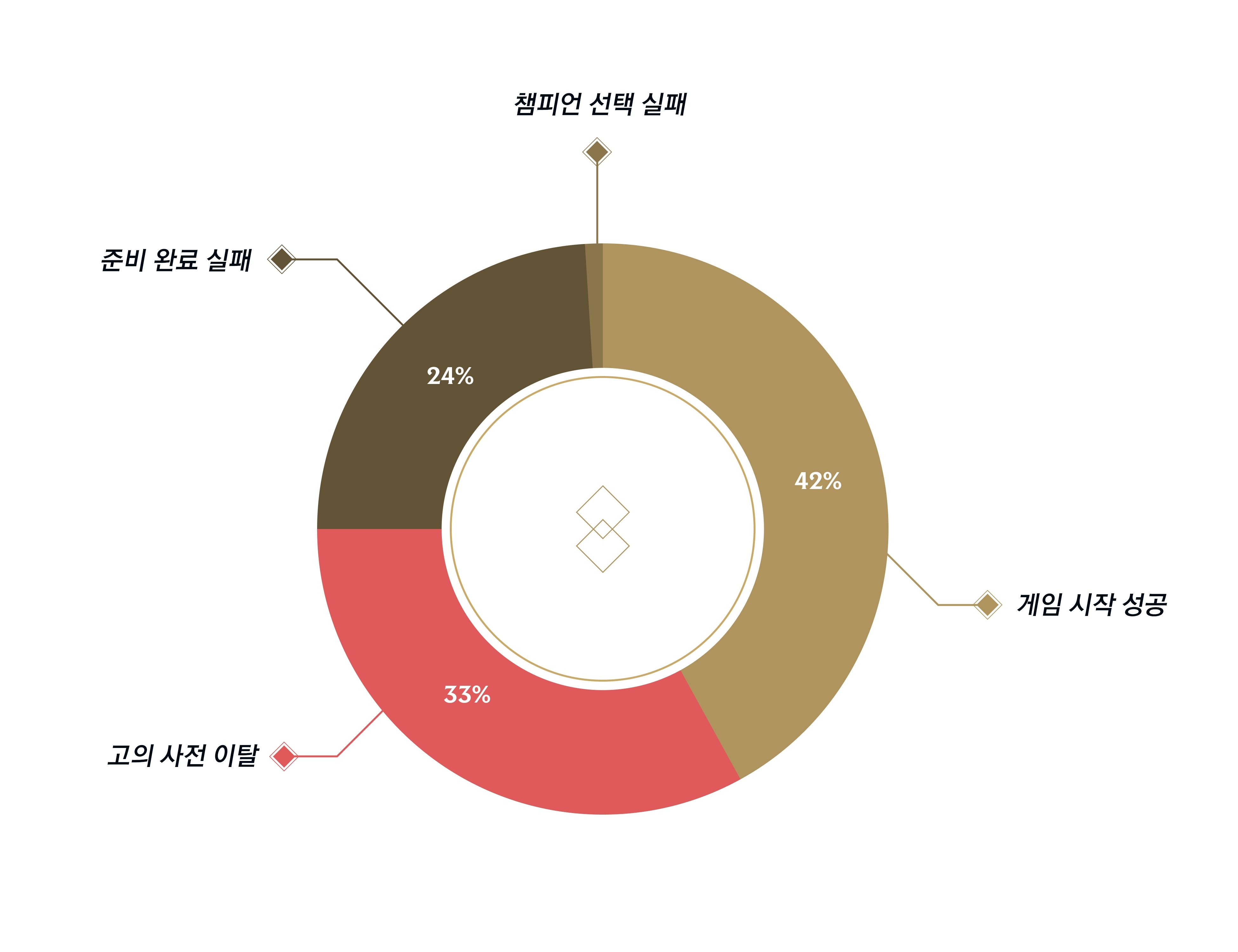 ChampSelectFailureRate_kr.jpg