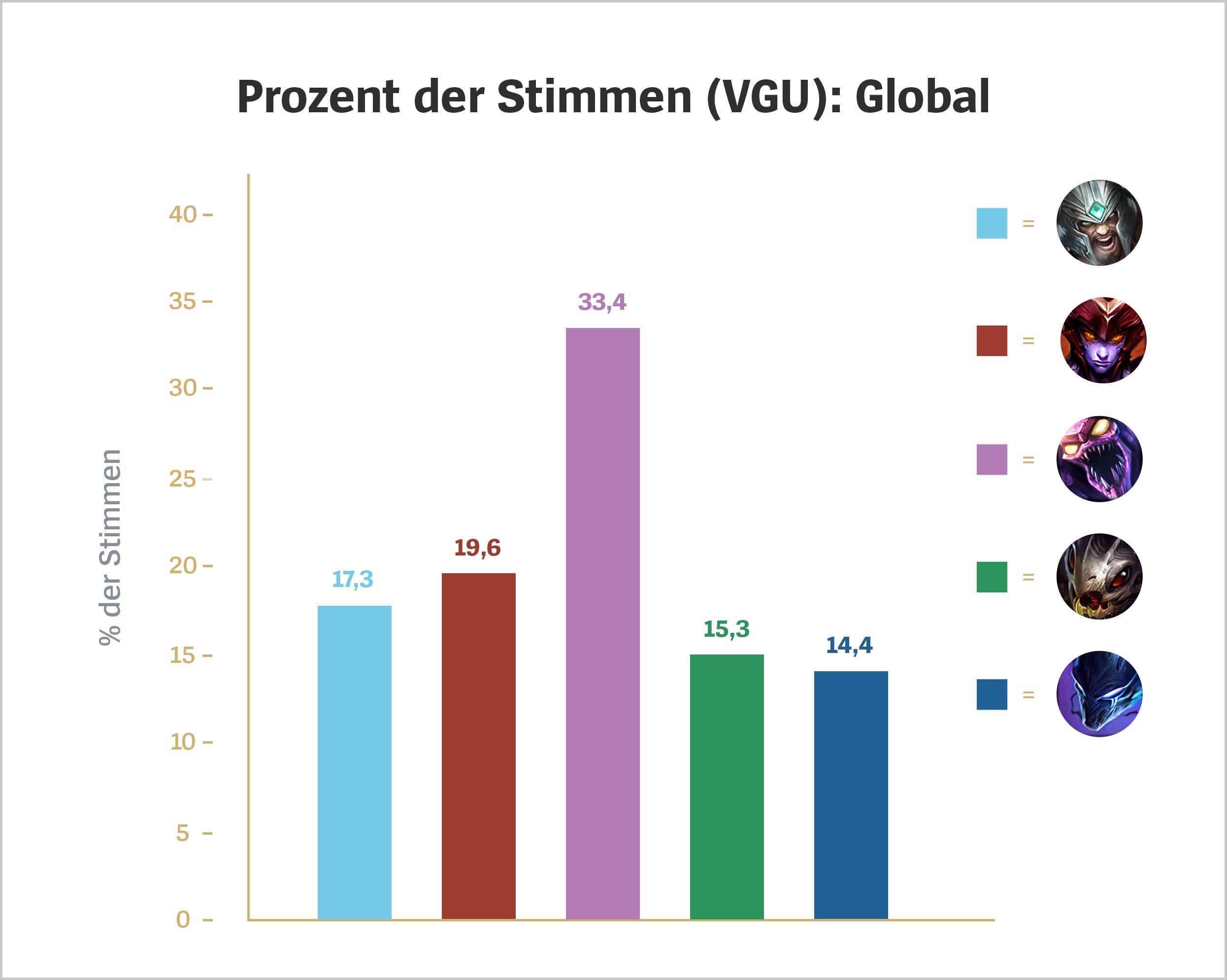 VGU_Voting_Results_For_Loc_DE.jpg