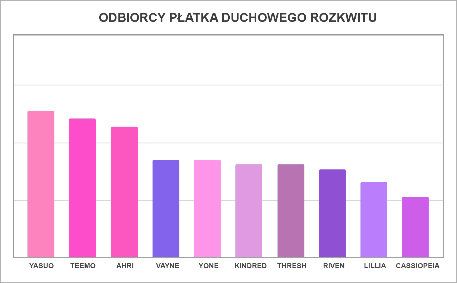 PL-FOR_LOC_Spirit_Blossom_Petal_Recipients_Graph.png