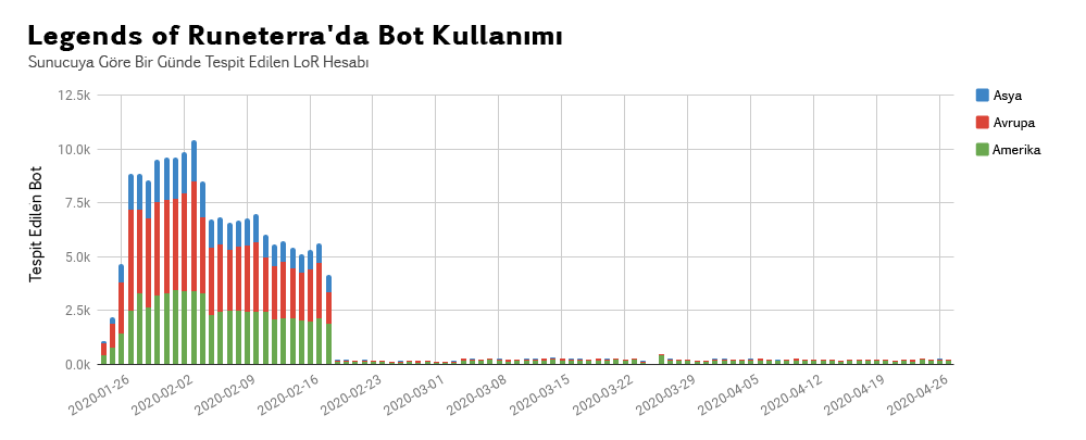 08_LoR_Botting_by_Region_TR.png