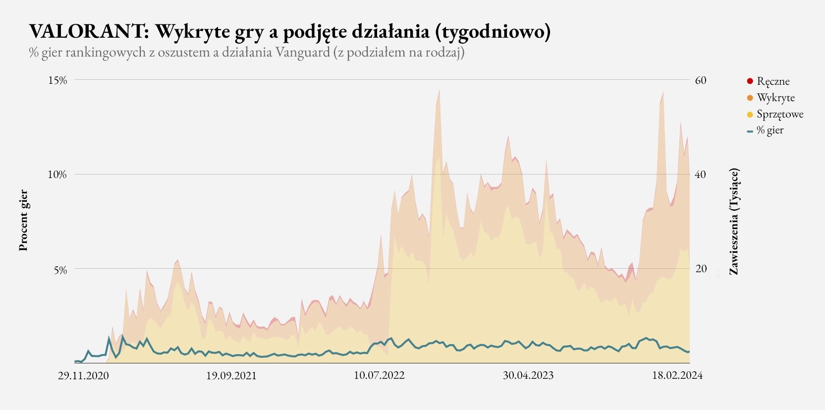 VALORANT_Games_Detected_vs_Actions_Taken_PL.jpg