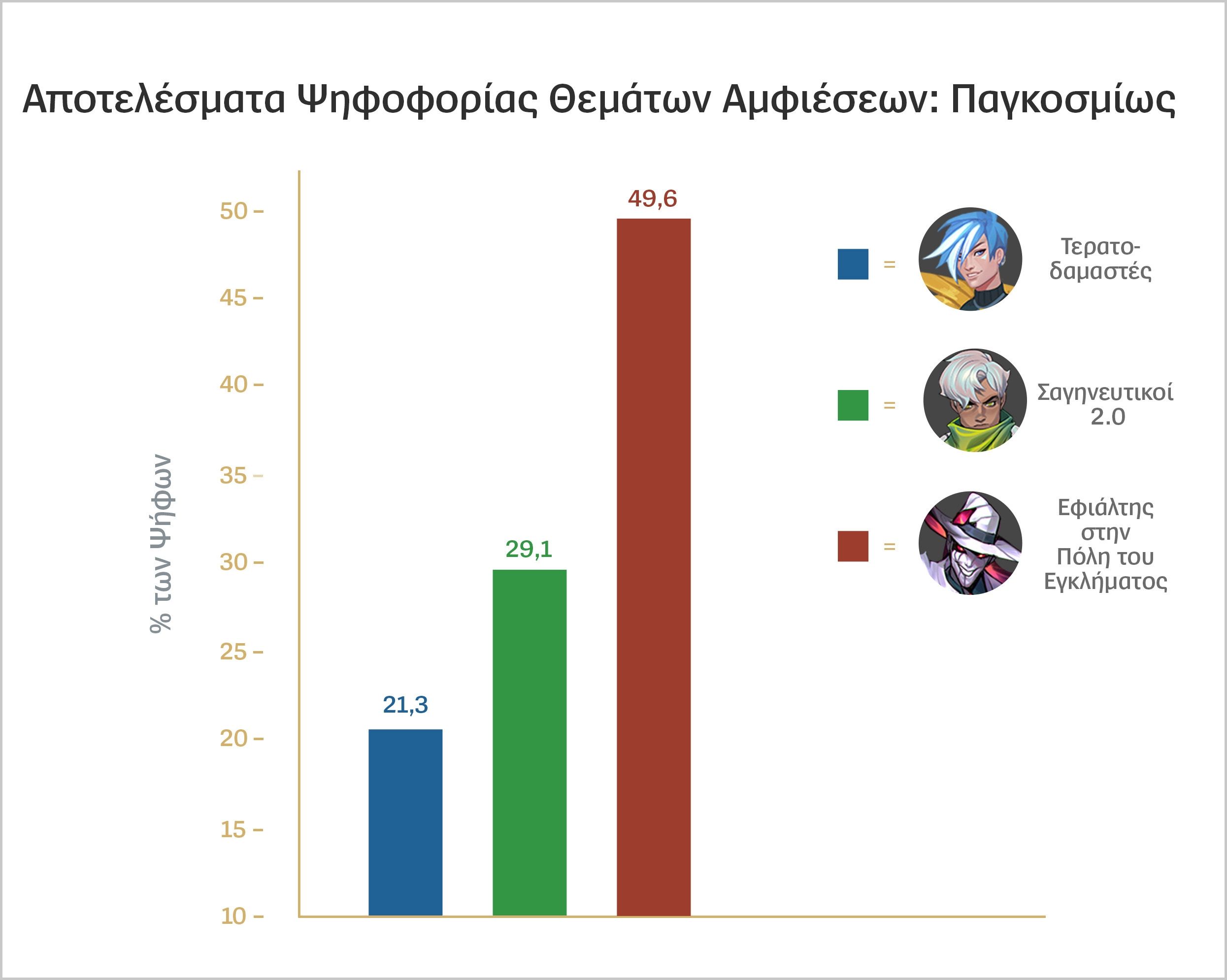 el_el_Thematic_Voting_Results_Global_For_Loc.jpg