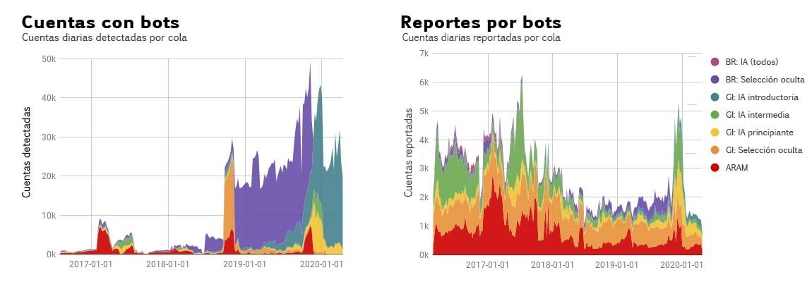 07_Botting_Accounts_and_Botting_Reports_by_Queue_LATAM.jpg