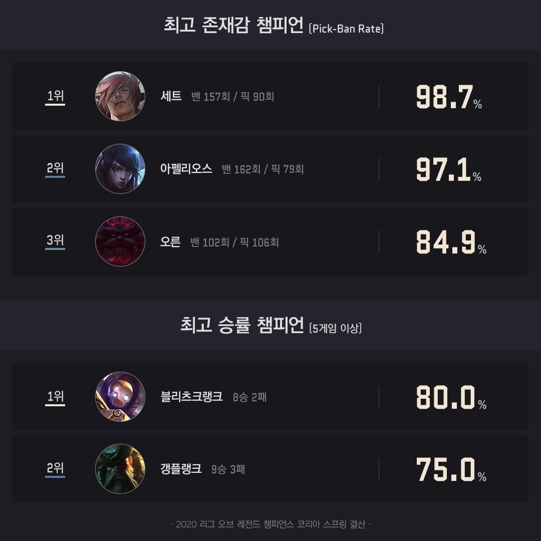 2020-LCK스프링_인포그래픽_05_최고존재감챔피언.jpg