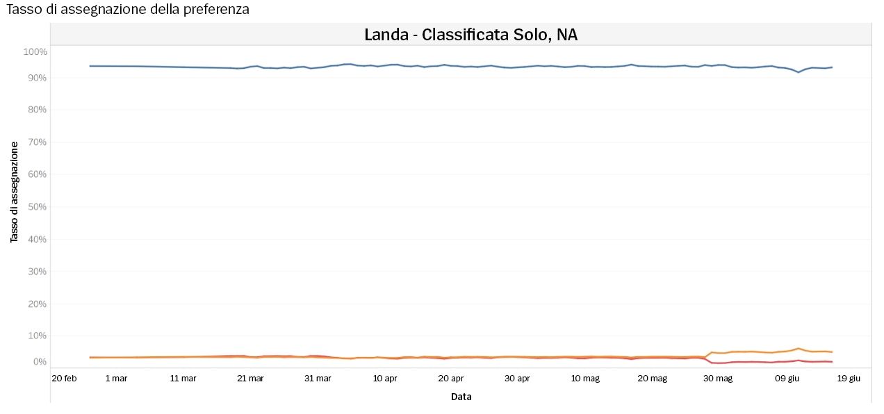 Pref-Assignment-Rates-Ranked-Solo-2020-ita.jpg