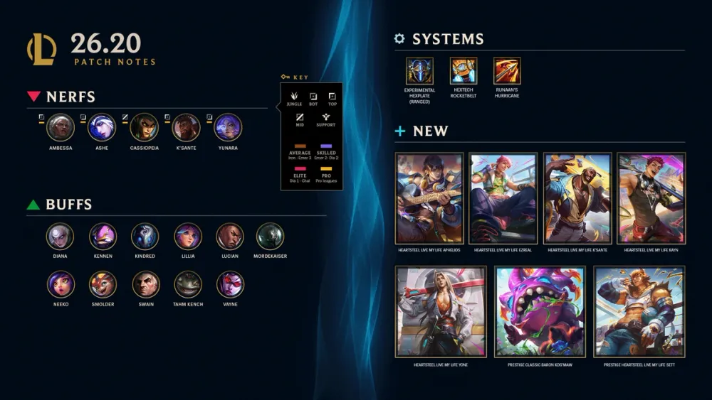 League of Legends Patch 26.20 highlights graphic listing 5 nerfs, 11 buffs, 3 item changes and the new HEARTSTEEL skins