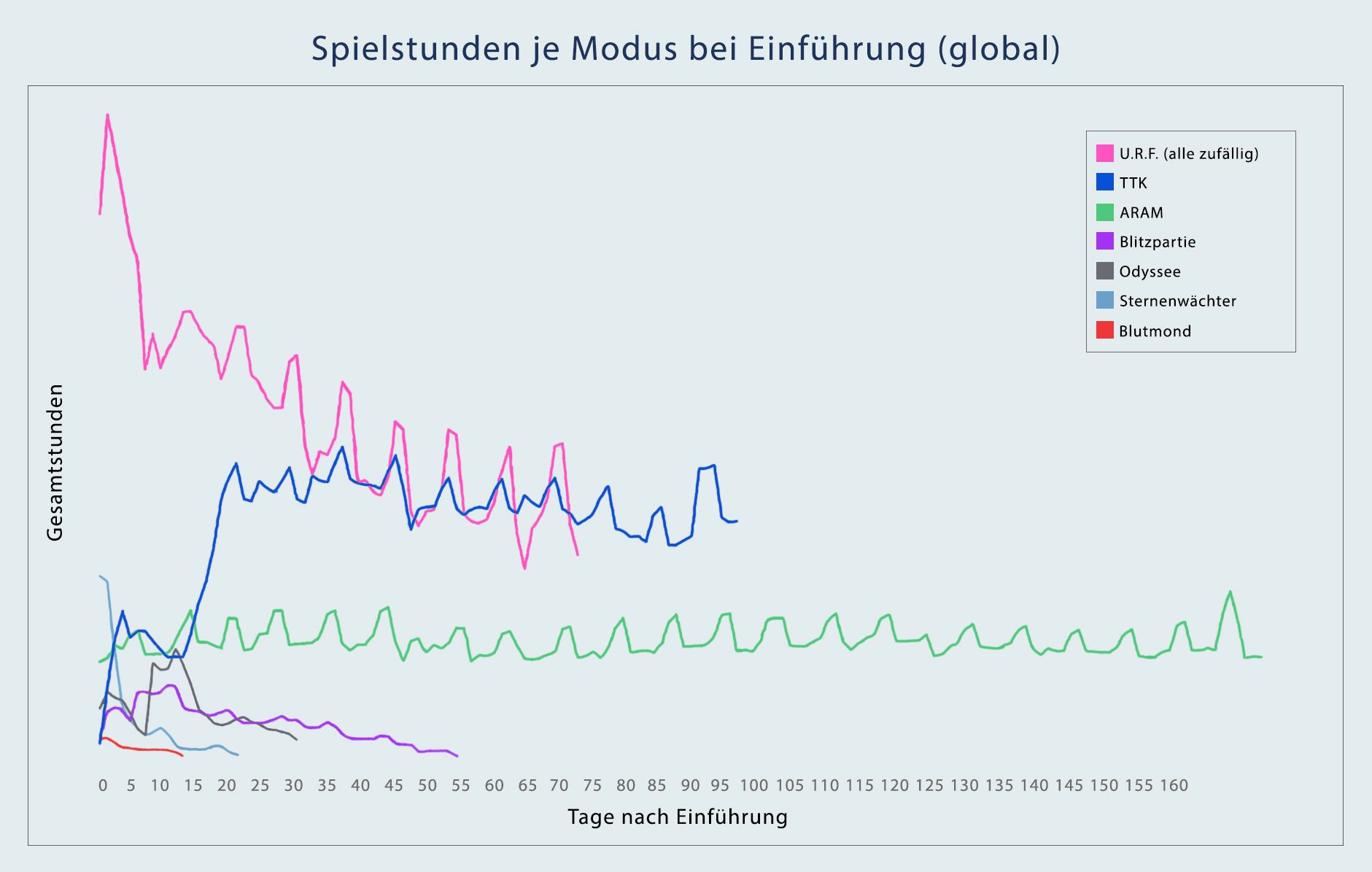 PSD_FOR_LOC_Game_Hours_Per_Mode-ger.jpg