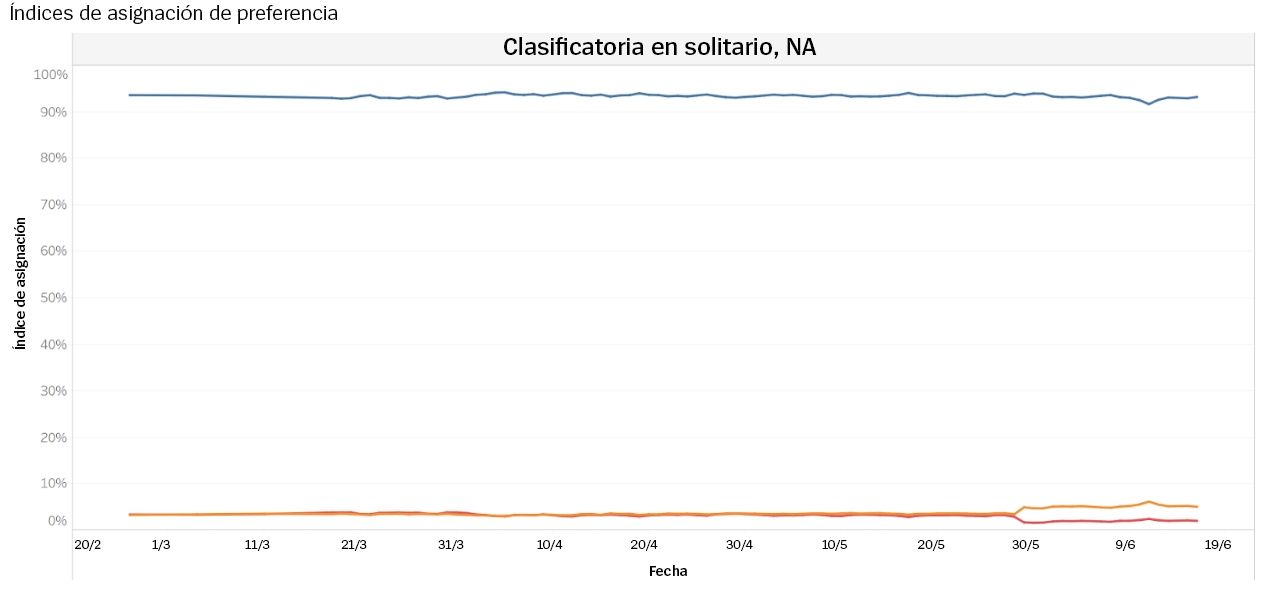 Pref-Assignment-Rates-Ranked-Solo-2020-spa.jpg