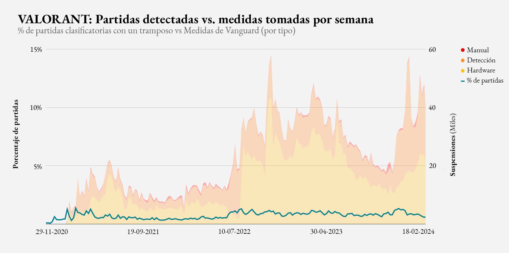 VALORANT_Games_Detected_vs_Actions_Taken_es_MX.jpg