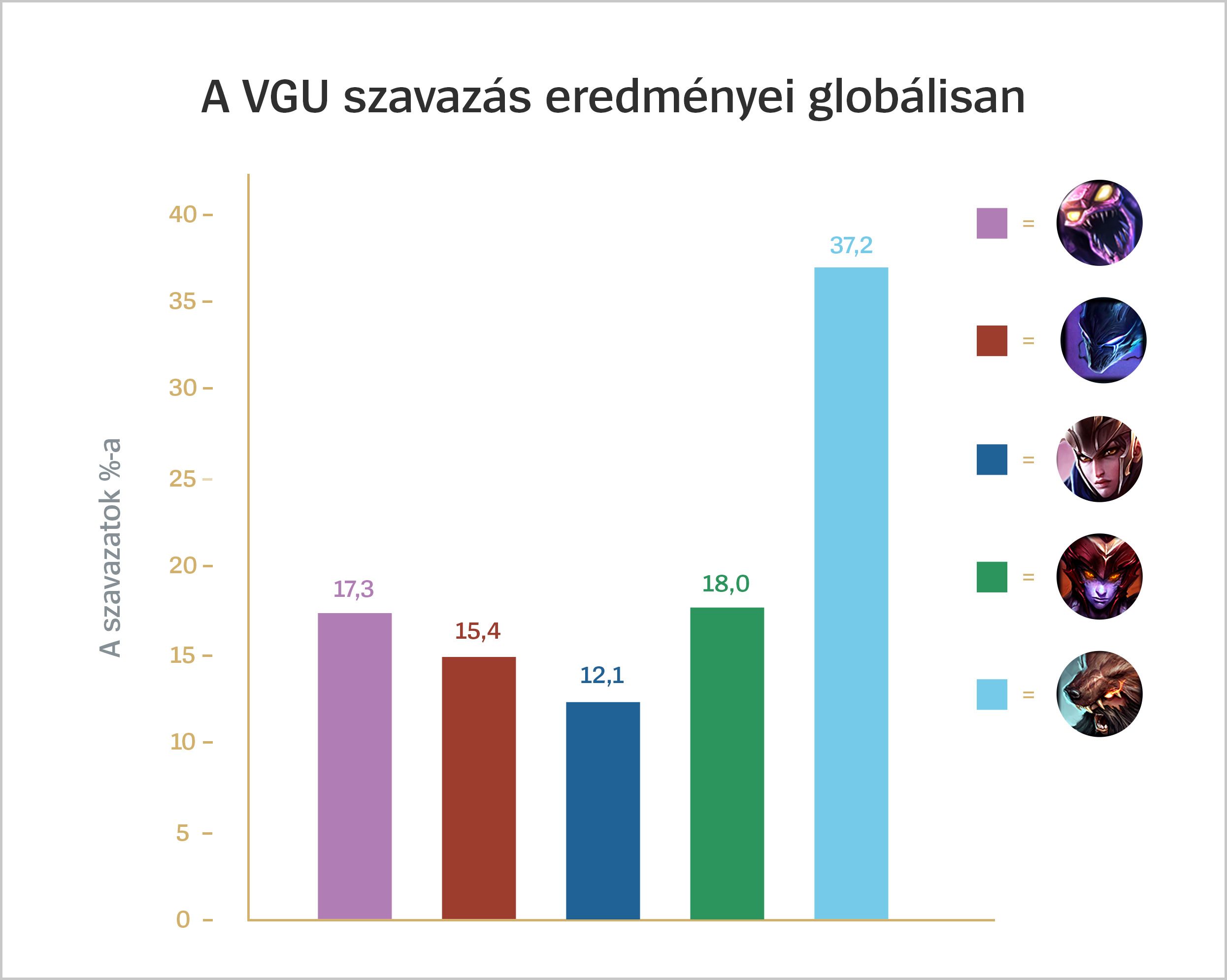 hu_hu_VGU_Voting_Results_For_Loc.jpg