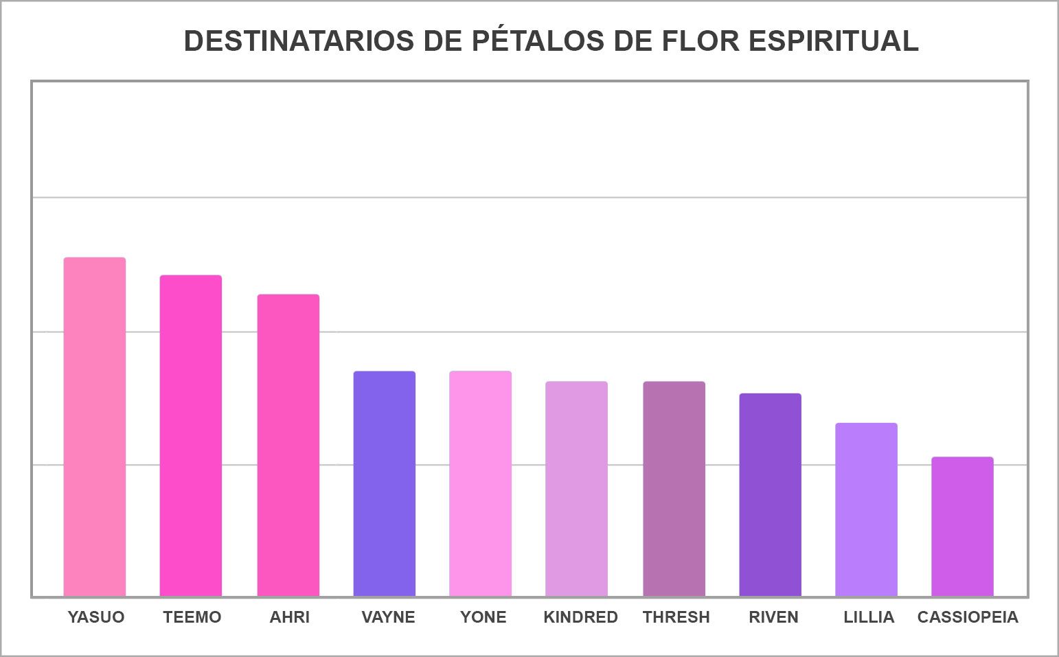 FOR_LOC_Spirit_Blossom_Petal_Recipients_Graph_LATAM.jpg