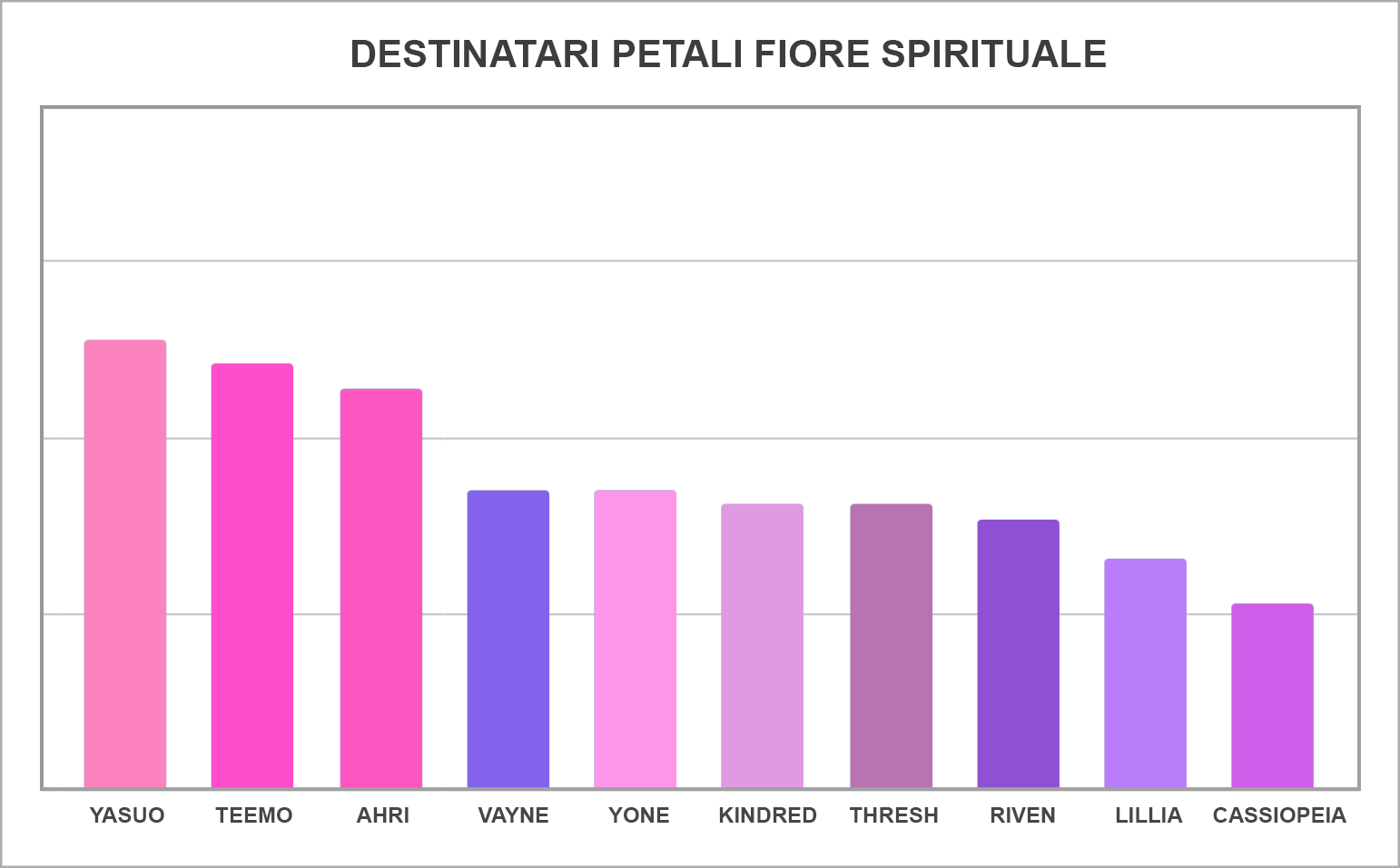 IT-FOR_LOC_Spirit_Blossom_Petal_Recipients_Graph.png