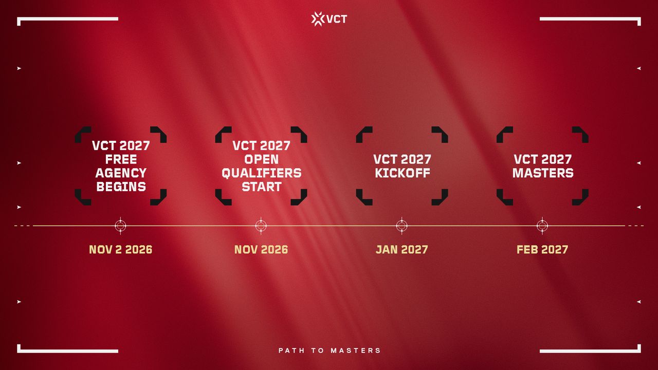 Timeline resmi VCT 2027: free agency 2 November 2026, Open Qualifiers November 2026, Kickoff Januari 2027 dan Masters Februari 2027
