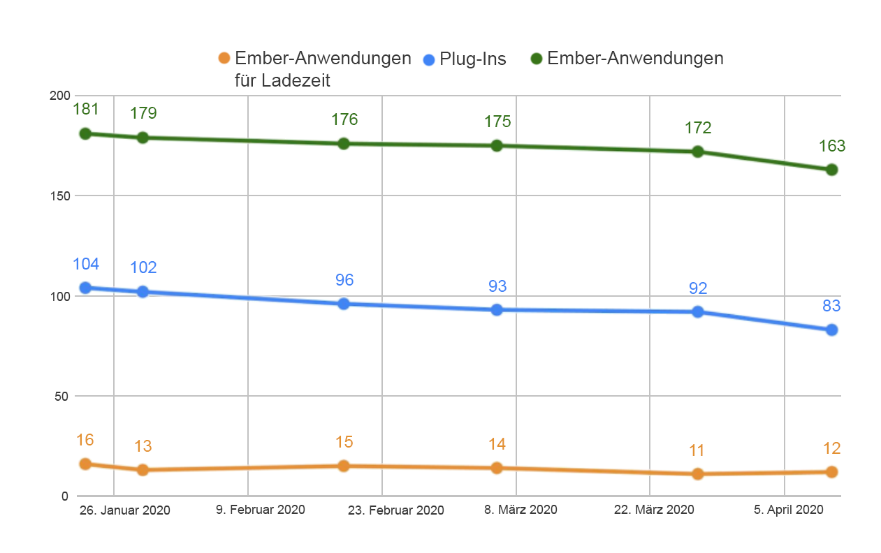 1ClientCleanup_Charts-ger.png