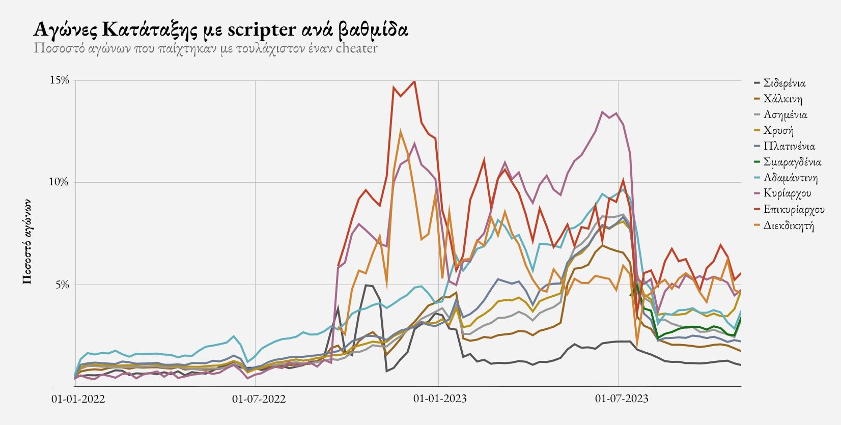 Ranked_Games_with_a_Scripter_by_Tier_EL.jpg