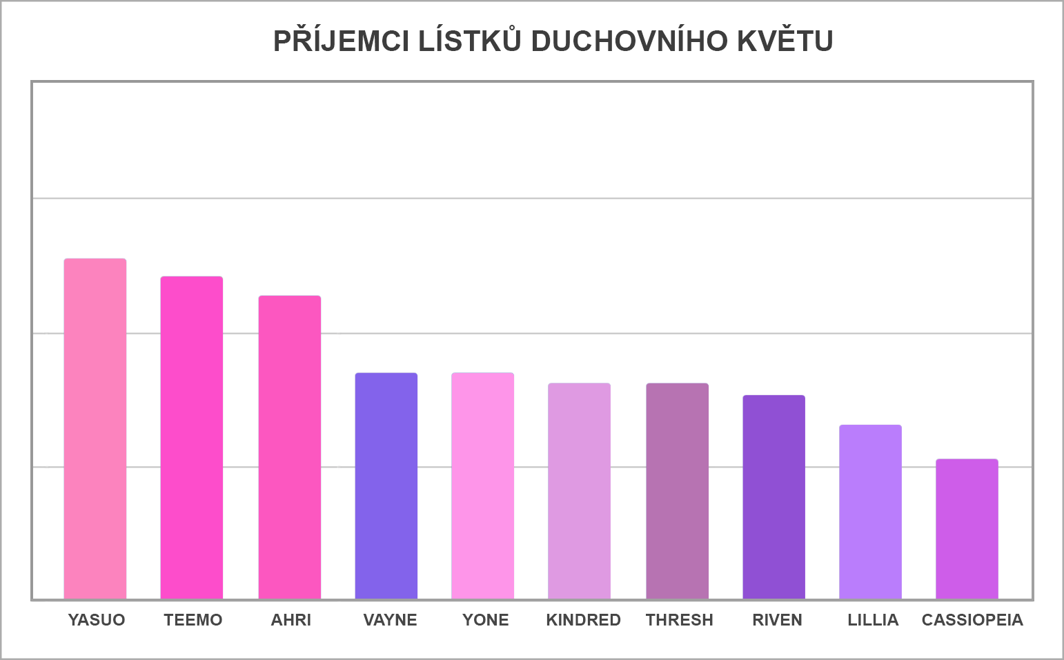 CZ-FOR_LOC_Spirit_Blossom_Petal_Recipients_Graph.png