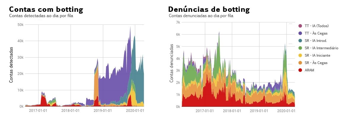 07_Botting_Accounts_and_Botting_Reports_by_Queue_por-BR.jpg