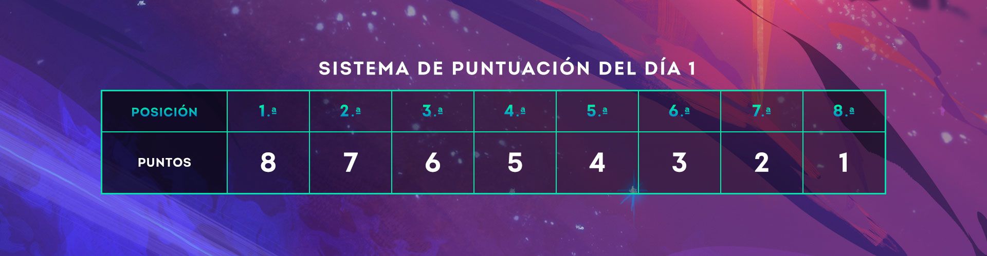 Sistema de puntuación del Día 1