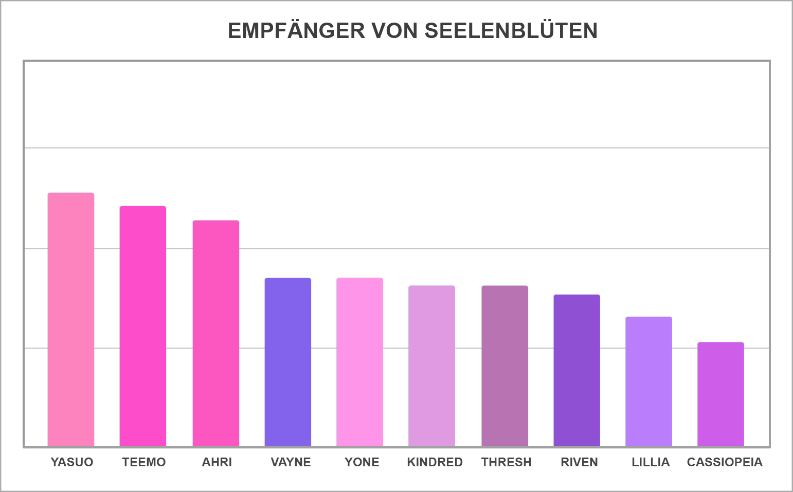 DE-FOR_LOC_Spirit_Blossom_Petal_Recipients_Graph.png