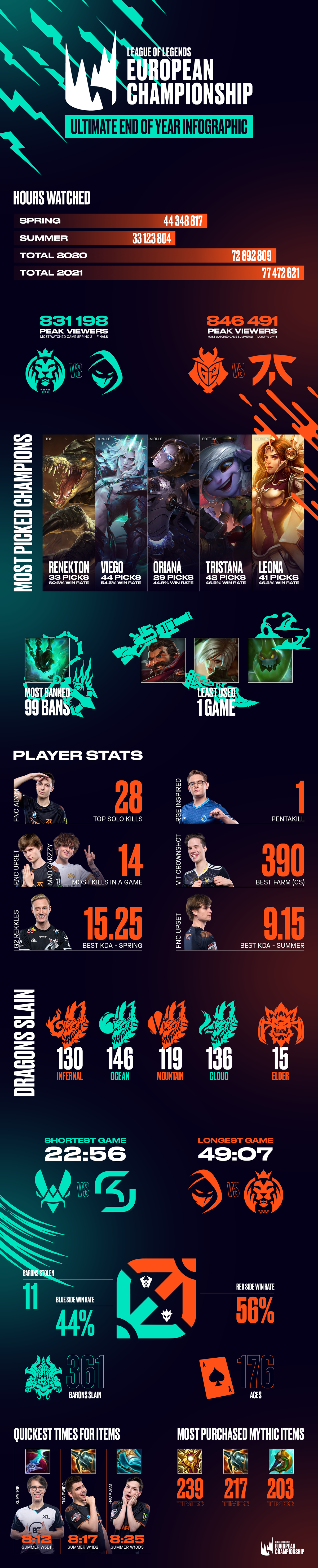 LoL Esports | The Biggest Numbers of the LEC in 2021