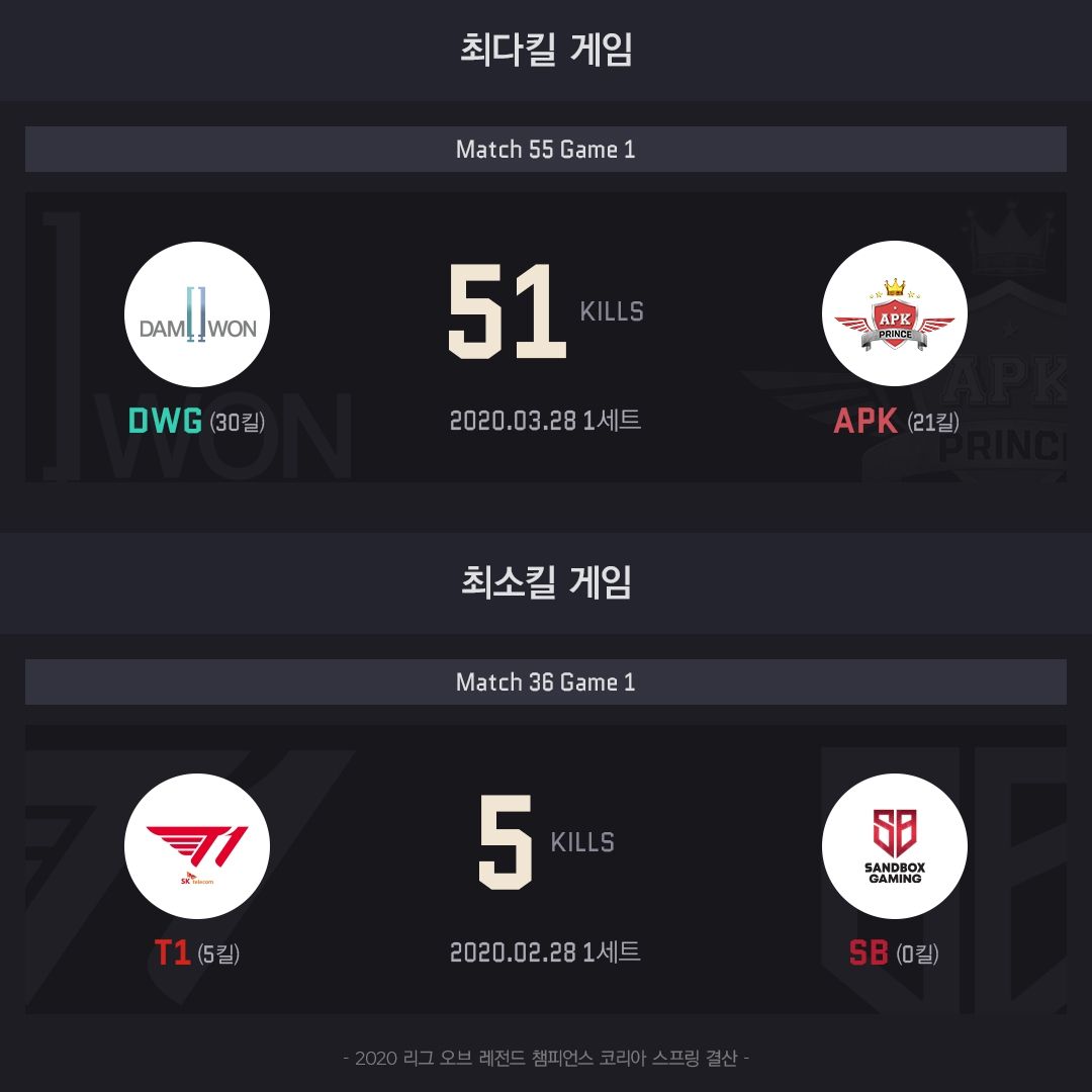 2020-LCK스프링_인포그래픽_09_최다킬게임최소킬게임.jpg