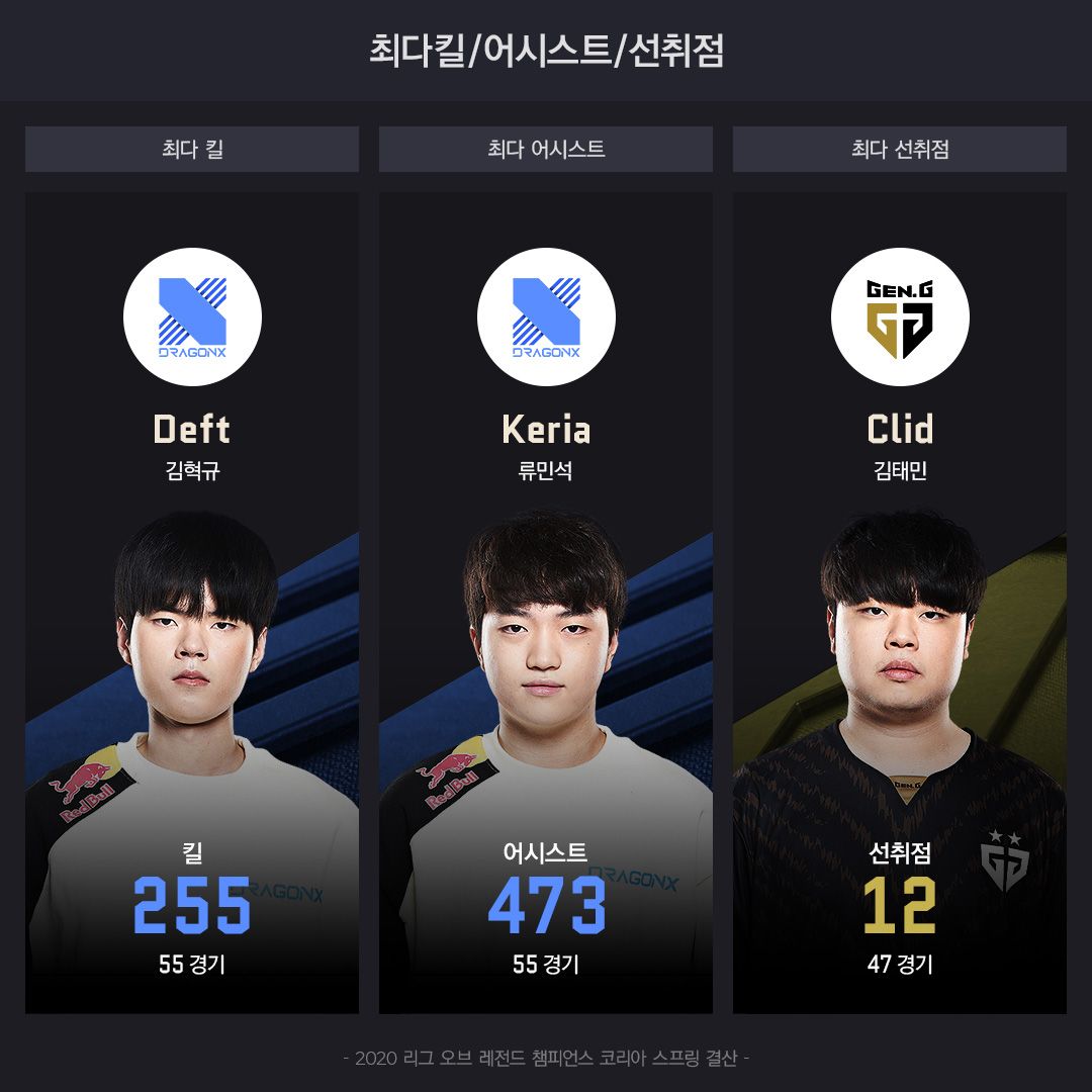 2020-LCK스프링_인포그래픽_12_최다킬-어시스트-선취점.jpg
