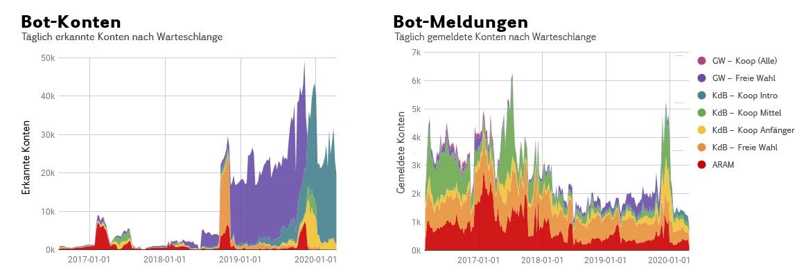 07_Botting_Accounts_and_Botting_Reports_by_Queue-ger.jpg