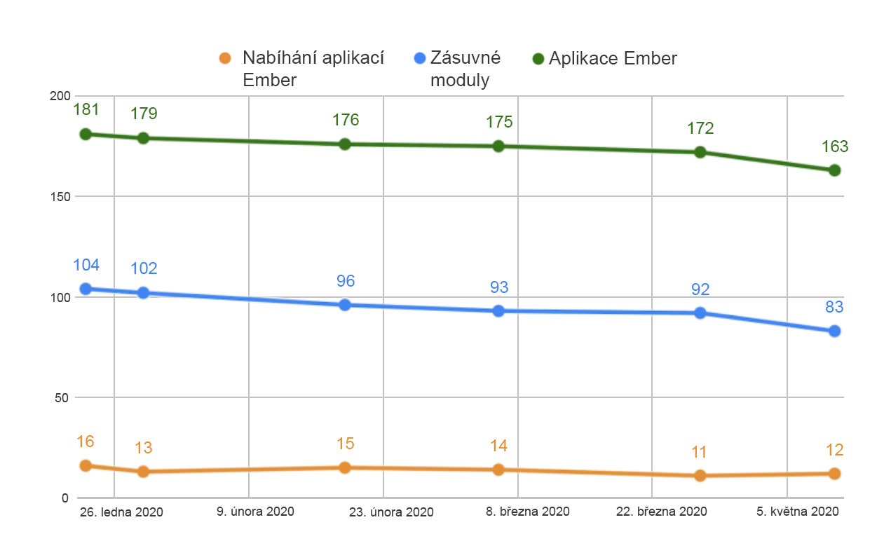 1ClientCleanup_Charts-cze.png