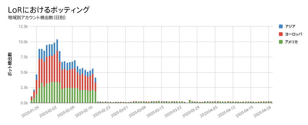 08_LoR_Botting_by_Region.ja.png