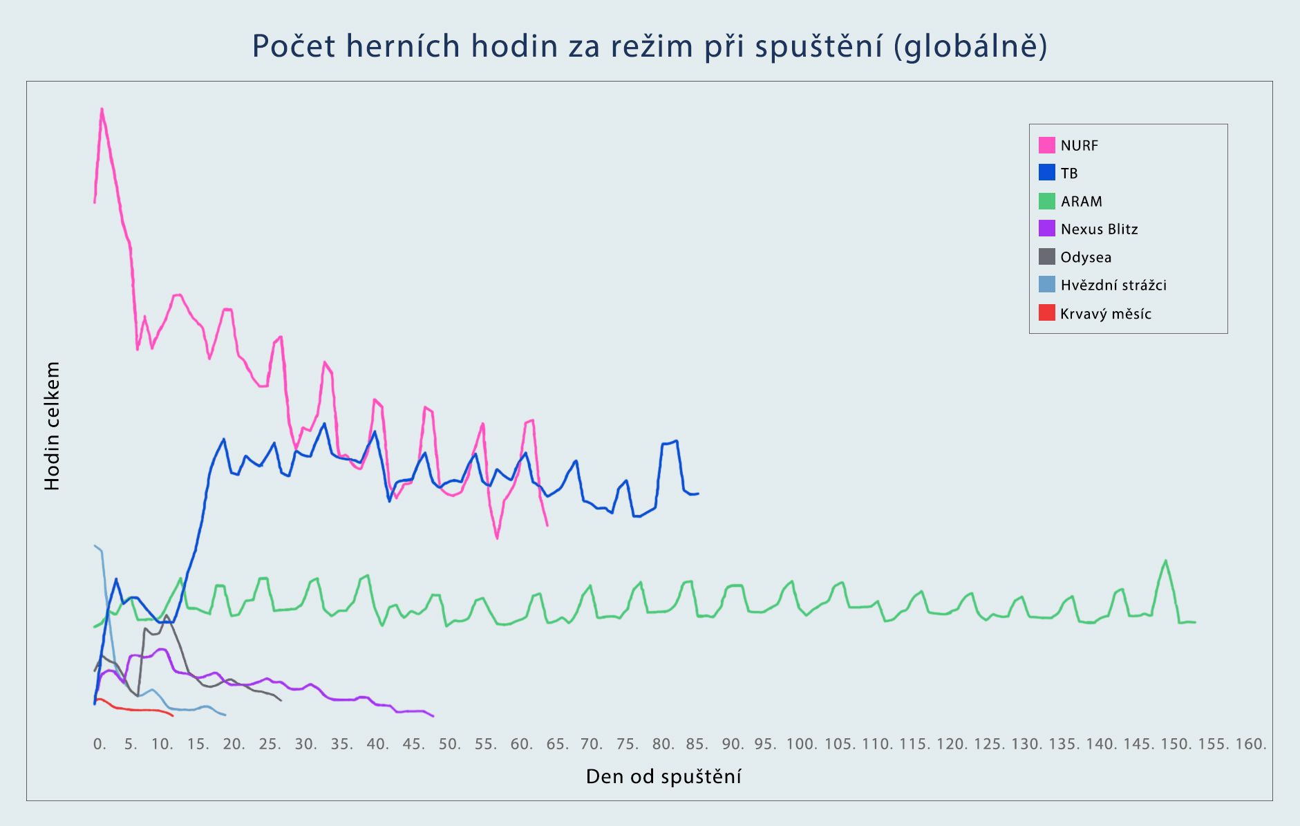 PSD_FOR_LOC_Game_Hours_Per_Mode-cze.jpg