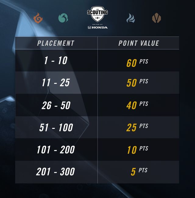 LoL Esports | LCS Honda Scouting Grounds Return November 2020