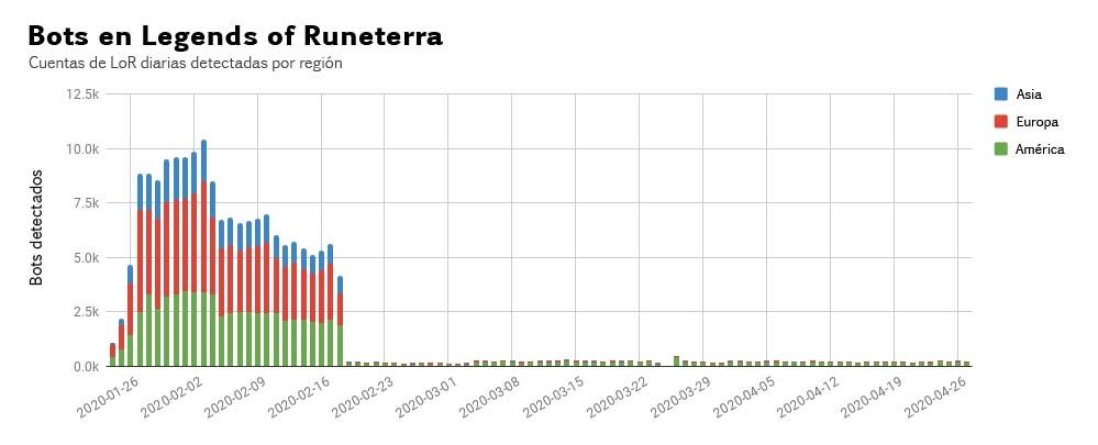 08_LoR_Botting_by_Region_LATAM.jpg