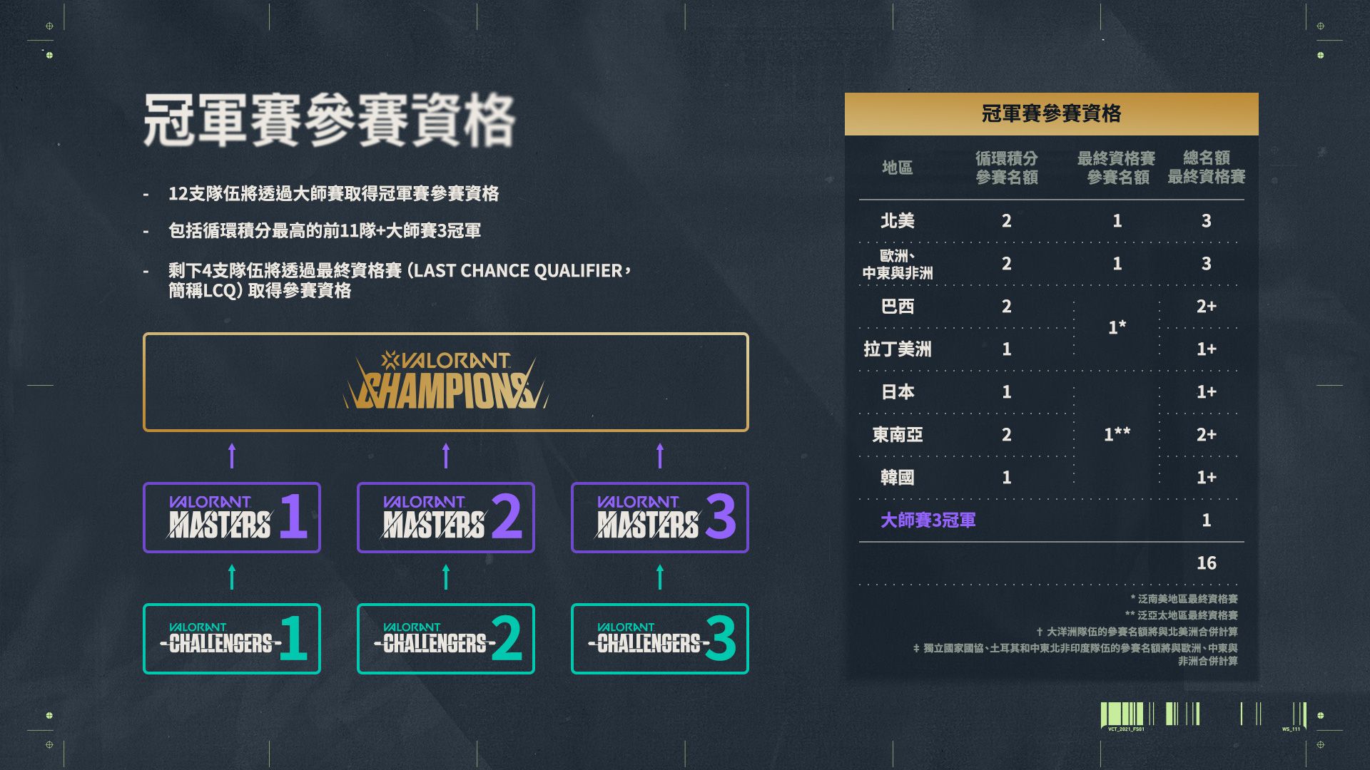 2.CHAMPIONS_QUALIFICATION_GRAPHIC_zho-TW.jpg